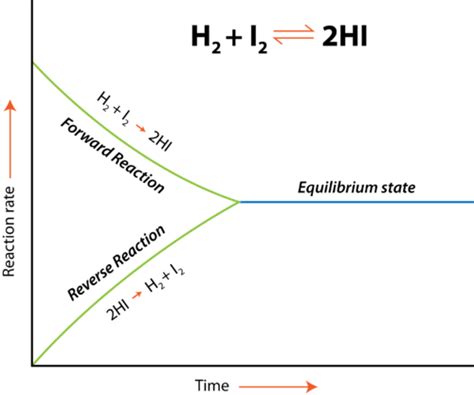 Chemical Equilibrium Chemistry For Non Majors