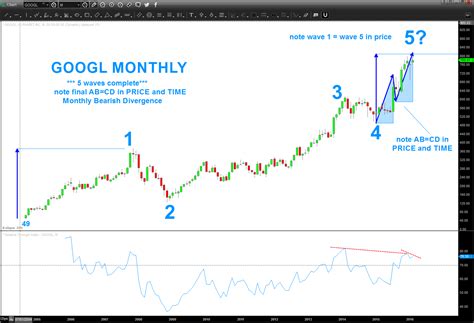 Here's how to buy shares of alphabet stock and what to consider before you buy. Alphabet (GOOGL) Hits Wave 5 Price Target: Upside Limited