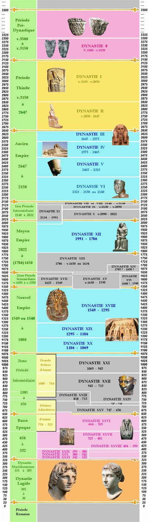 chronologie de l histoire de l egypte antique