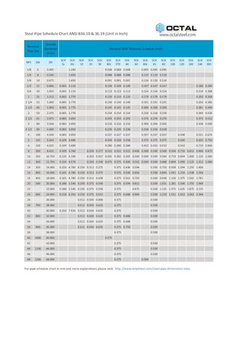 Pdf Steel Pipe Schedule Chart Ansi B Unit In Pipe Schedule Chart Ansi B