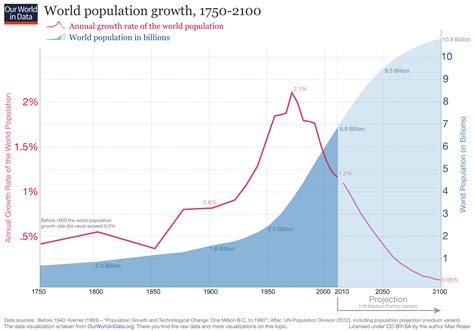 Checkourworldindata World Population Industrial Revolution Growth