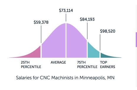 Manufacturing Guide: How to Become a CNC Machinist | Better MRO