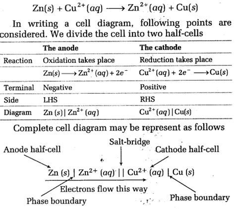 Neet Chemistry Notes Electrochemistry Representation Of A Cell Cbse