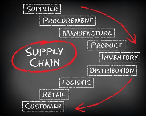 Time Is Not On Your Side In Fashion Supply Chain Management Sourcing
