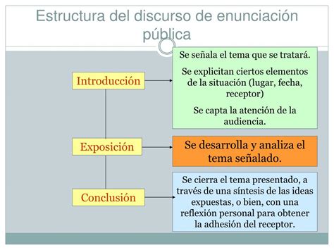 Partes De Un Discurso