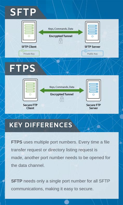 SFTP Vs FTPS The Key Differences GoAnywhere MFT
