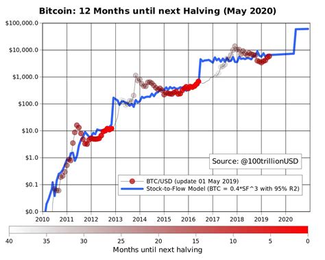 The next halving is expected around 2024 and will cut the block reward to 3.125 btc. Btc Halving Price Chart - halting time