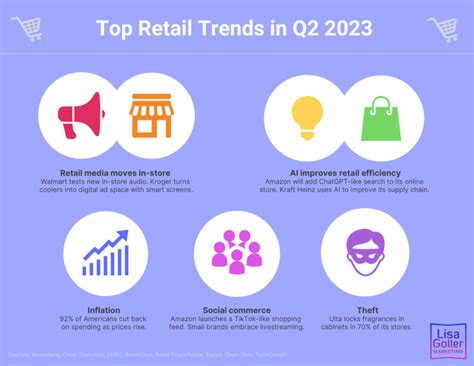 Top Retail Trends In Q Lisa Goller Marketing B B Content For Retail Tech Strategy