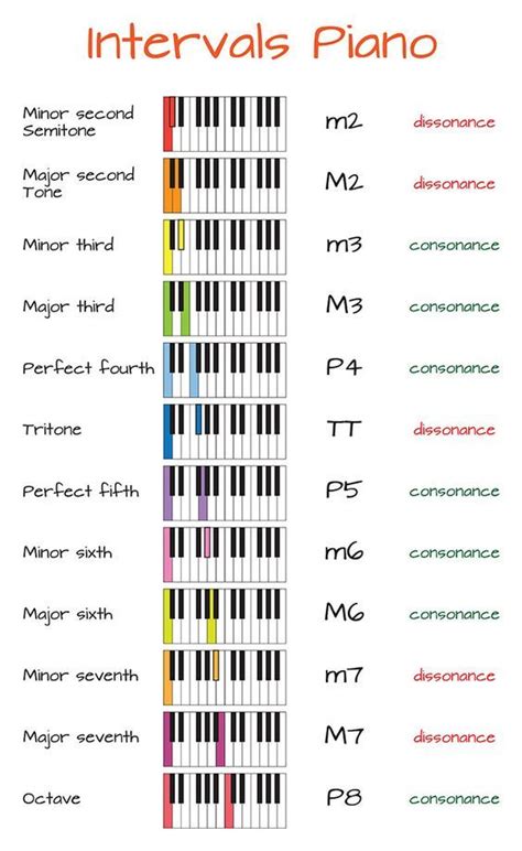 Intervals Piano In 2020 Piano Chords Chart Music Theory Music