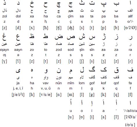Details of written and spoken arabic, including the arabic alphabet and pronunciation. Bukhori (бухорӣ / בוכארי / بخاری) language