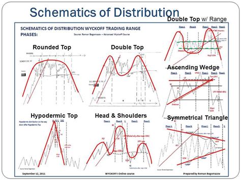 The Ultimate Guide To Understanding The Wyckoff Distribution Schematic 2