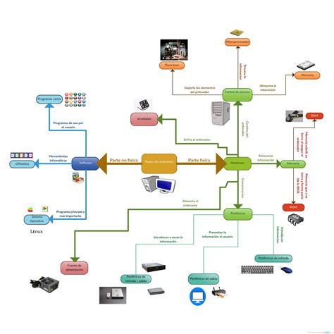 Partes De Una Computadora Y Sus Funciones Mindmeister Mapa Mental