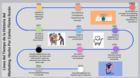 Linea Del Tiempo De La Historia Del Marketing