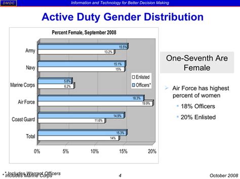 Us Military Active Duty Demographic Profile