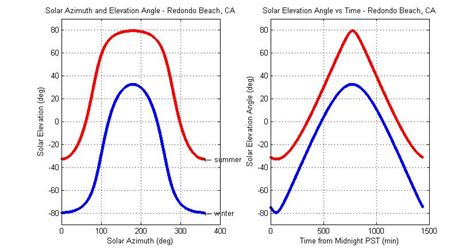 It starts with north at 0°. Vectorized Solar Azimuth and Elevation Estimation - File ...