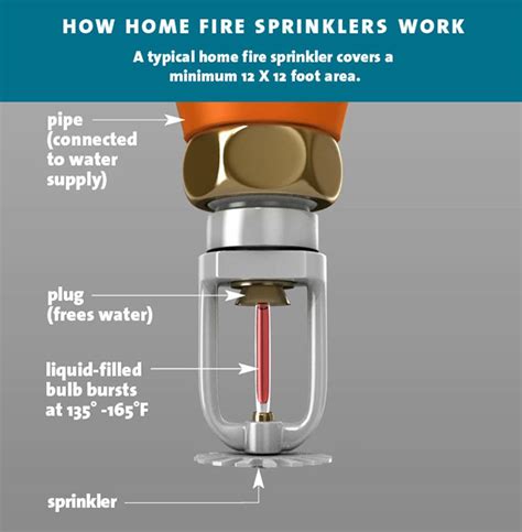 Why Fire Sprinkler Systems Should Be A Requirement In All Homes