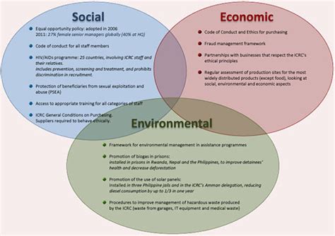 icrc sustainable development objectives icrc