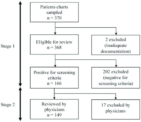 Flowchart Of The Process Of Retrospective Review Of Medical Records
