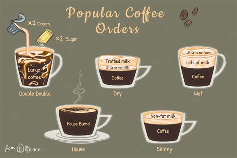 Terminology For How To Order Coffee Drinks