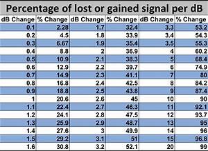 Coax Loss And Db Loss Chart The Win System