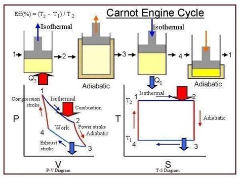 Carnot Cycle Engine Ciencia Y Conocimiento Fisicoquimica Enseñando