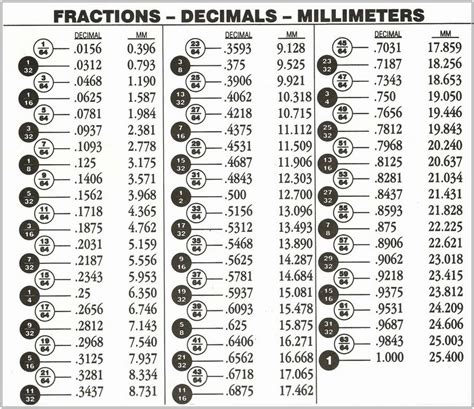 Imperial Decimal To Fraction Table Elcho Table