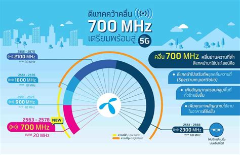 Special international call rate via 00400; dtac acquires 700 MHz spectrum to further strengthen its network | Thailand News