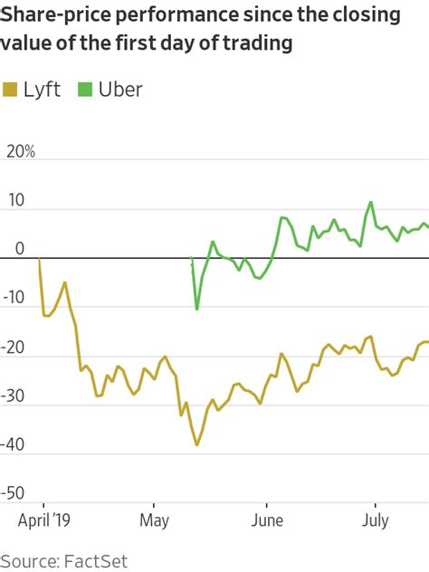 Didi Share Price Uber Share Price Could Soar If Sale Of 6 3bn Didi