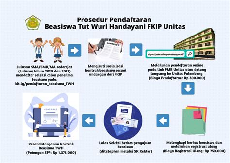 PROSEDUR PENDAFTARAN BEASISWA TUT WURI HANDAYANI FKIP UNITAS – Fakultas