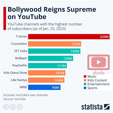 Most Viewed Youtube Video Bollywood So We Present You The List Of