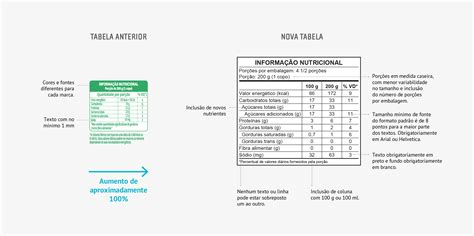 Entenda A Nova Rotulagem Nutricional A