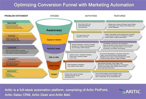 Conversion Funnel Alert 5 Crucial Conversion Stages Aritic