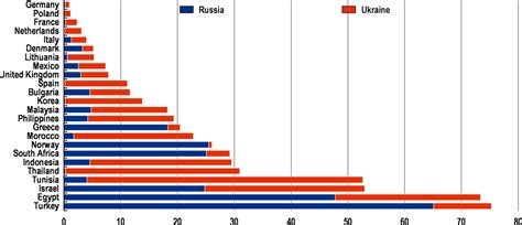 Economic And Social Impacts And Policy Implications Of The War In Ukraine Oecd Economic