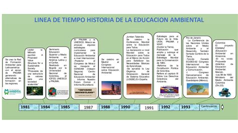 Linea De Tiempo De La Evolucion Historica De La Educacion Ambiental
