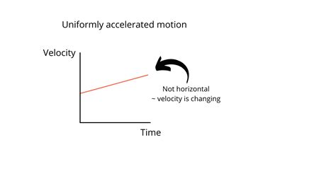 Uniformly Accelerated Motion Definitionnotes Ib Physics Hlsl
