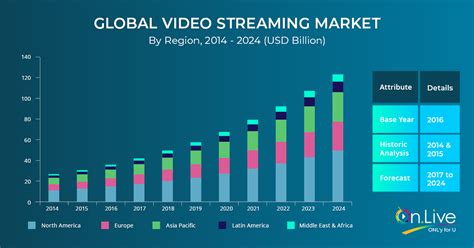 streaming video market growth and a prosperous perspective for on live users