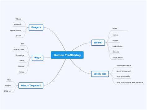 Human Trafficking Mind Map