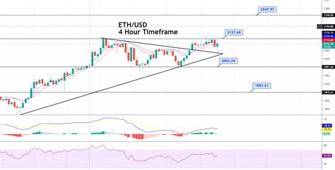 Ethereum (eth/usd) 2021 price forecast. Ethereum Price Forecast: ETH Violates Symmtrical Triangle ...