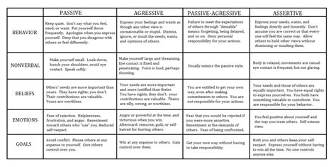 Teach clients and couples to use i statements, assertive communication, and more. Communication Styles - Avoenglish