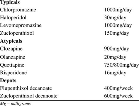 Uk Licensed Maximum Doses Of Antipsychotic Medication Drug Maximum Dose