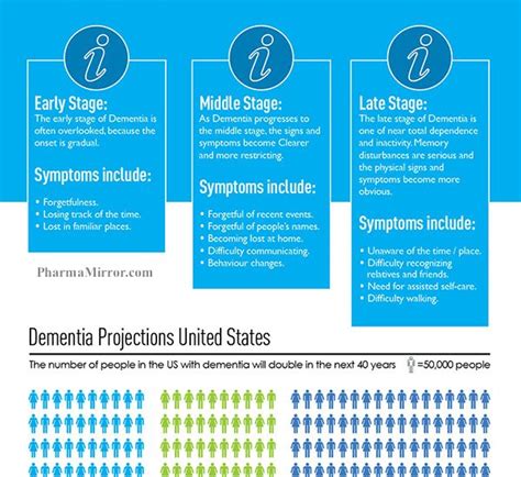 Disease Explained With Infographic Dementia The Global Pandemic