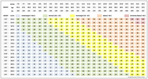 BMI Chart In Stones