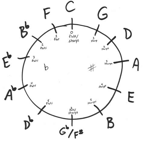 The Circle Of 4ths Wildflower Harmonica Instruction