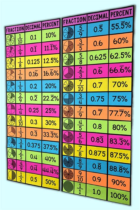 My Math Resources Fraction Decimal And Percent Equivalencies Poster