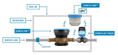 Smart Metering For Water Utilities Aws For Industries