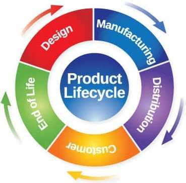 In the introduction stage, the firm seeks to build product awareness and develop a market for the product. Life Cycle Perspective and ISO 14001 - DOXONOMY