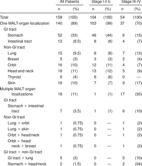 Malt Lymphoma Localizations According To The Stage Of The Disease