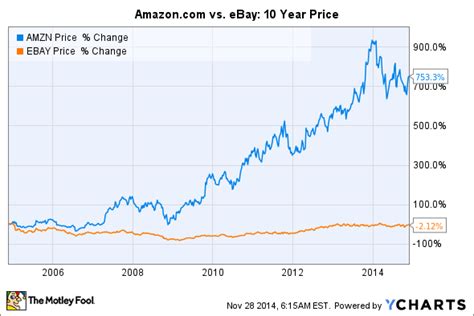 One for standard amazon customers and one for prime members. Amazon.com vs. eBay: Which Is the Better E-Commerce Stock? -- The Motley Fool
