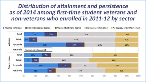 Veterans More Likely To Complete College Community College Daily
