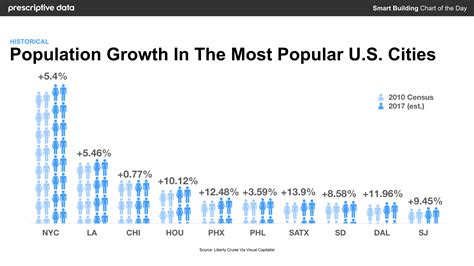 Population Growth In The Most Popular Us Cities — Prescriptive Data